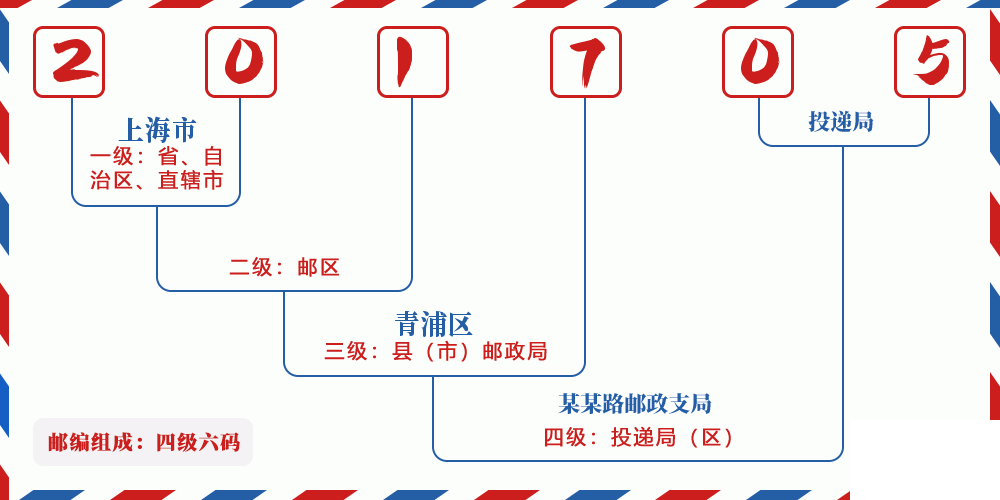 邮编201705含义
