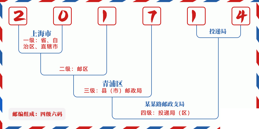 邮编201714含义