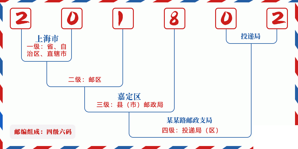邮编201802含义