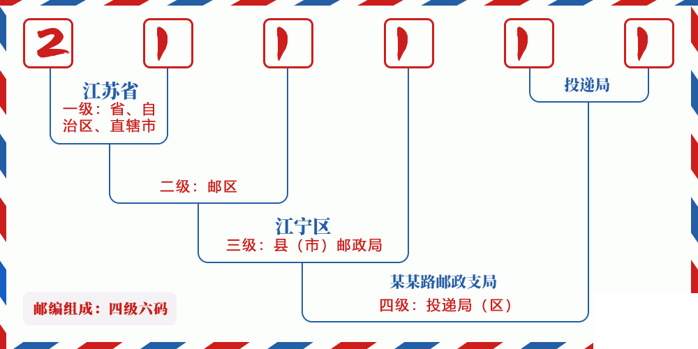 邮编211111含义