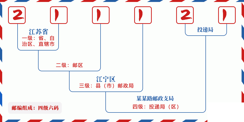邮编211121含义