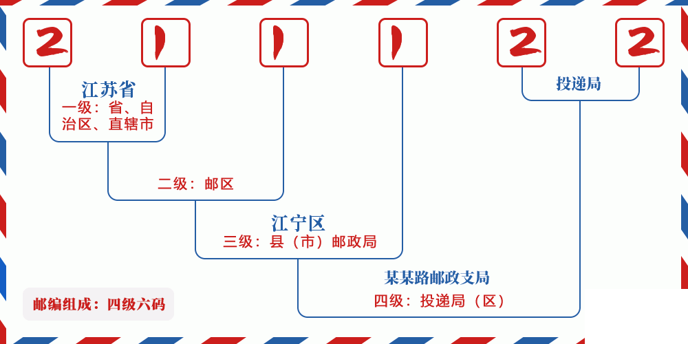 邮编211122含义