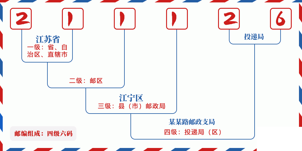 邮编211126含义