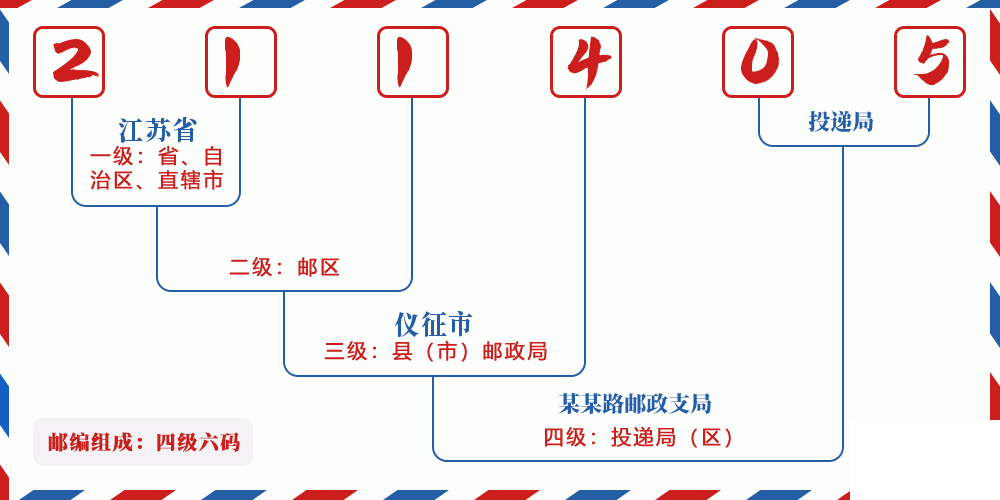 邮编211405含义