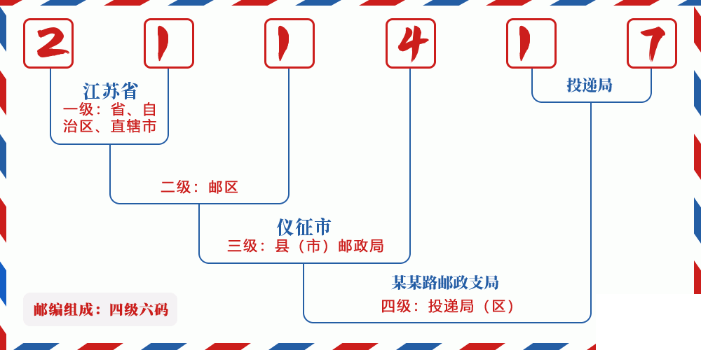 邮编211417含义
