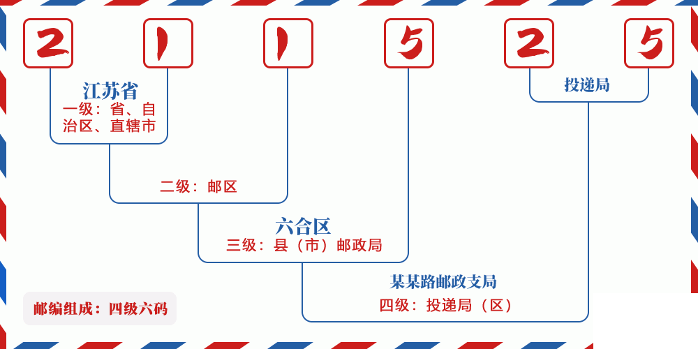 邮编211525含义