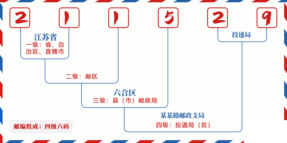 邮编211529含义