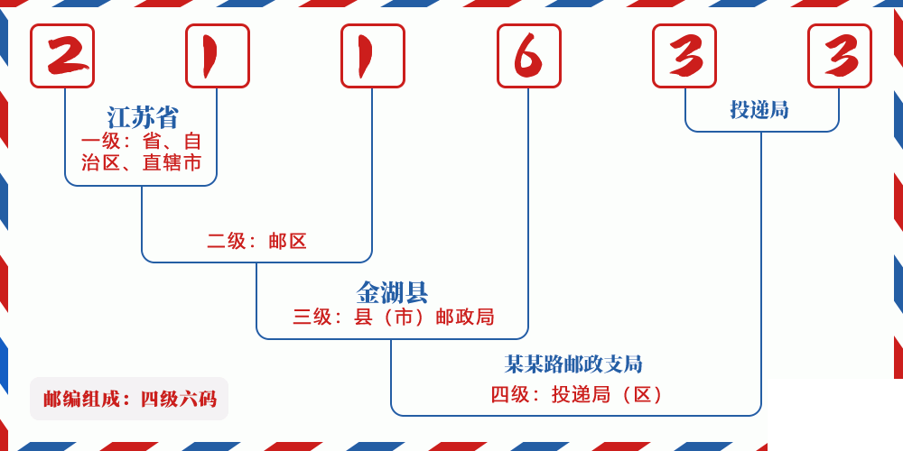 邮编211633含义