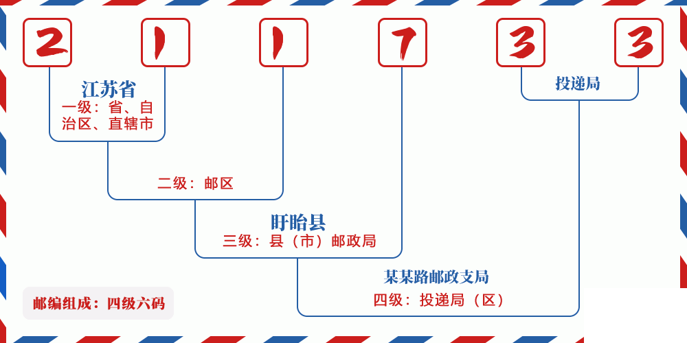 邮编211733含义