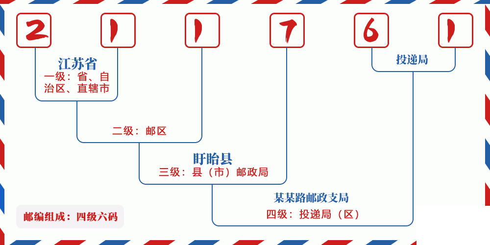 邮编211761含义