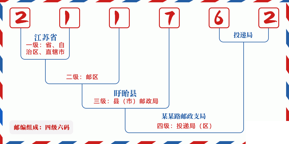 邮编211762含义