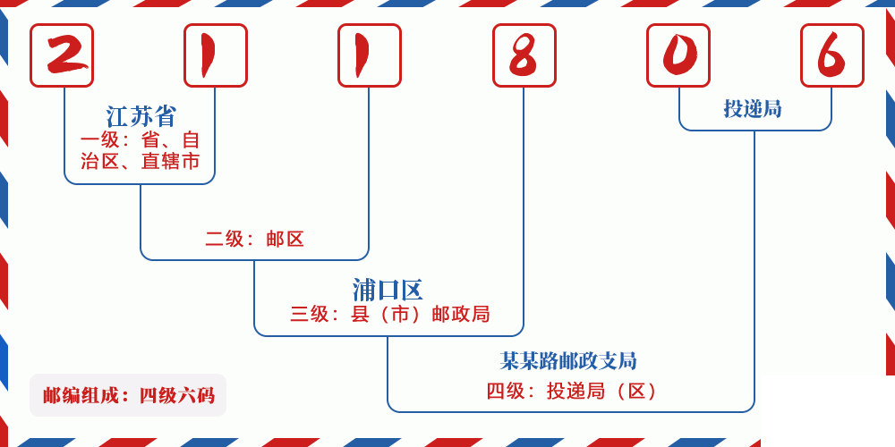 邮编211806含义