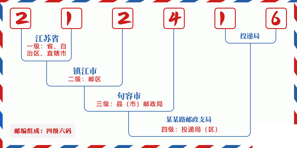 邮编212416含义