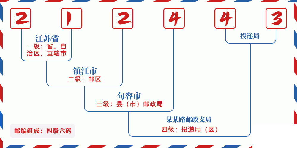 邮编212443含义