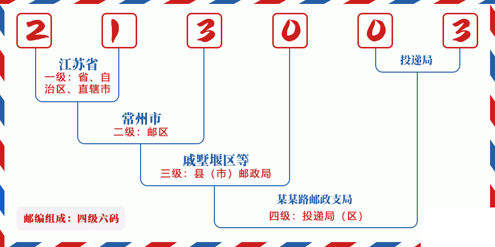 邮编213003含义