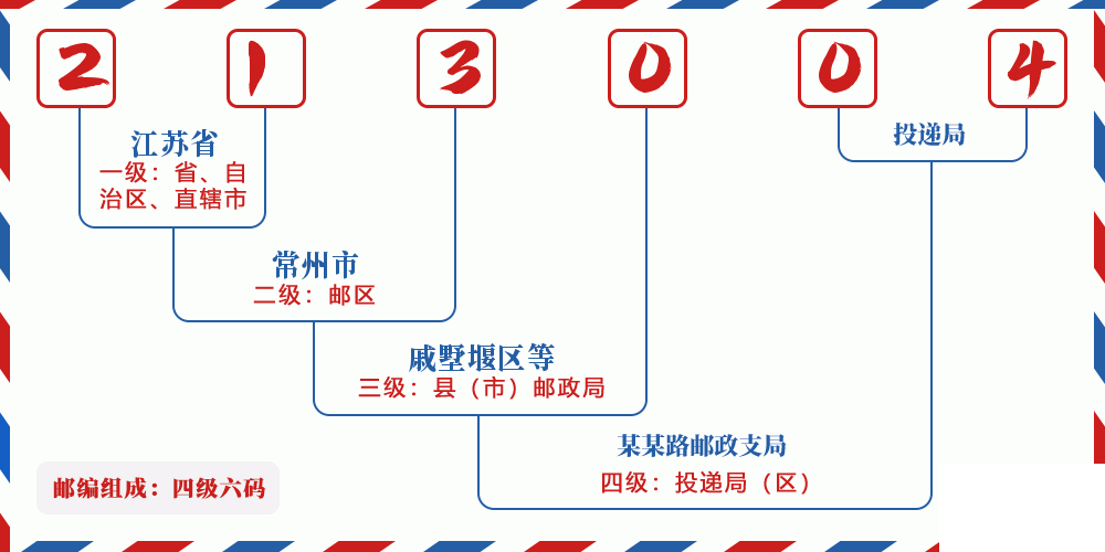 邮编213004含义