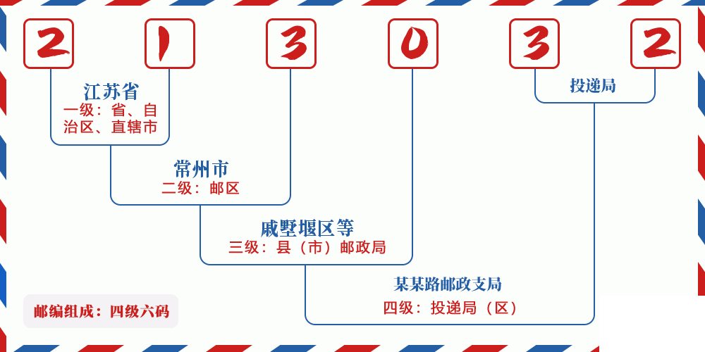 邮编213032含义