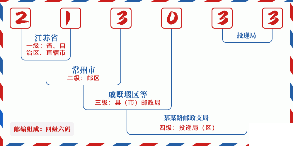 邮编213033含义