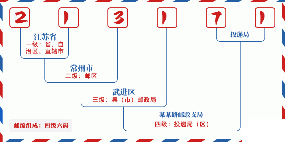 邮编213171含义