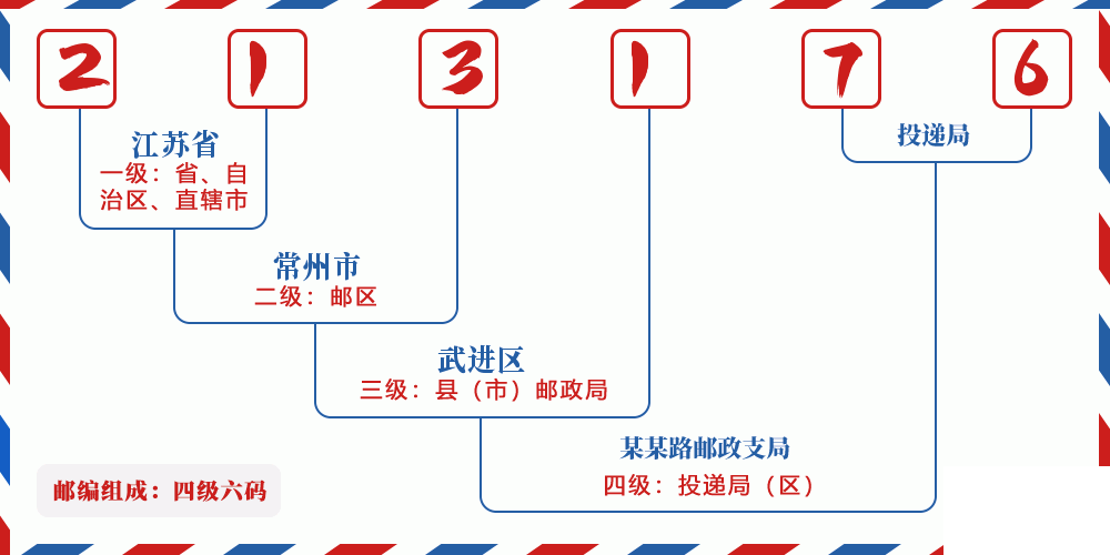 邮编213176含义
