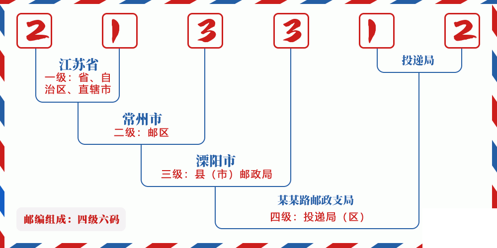邮编213312含义