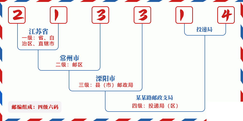 邮编213314含义