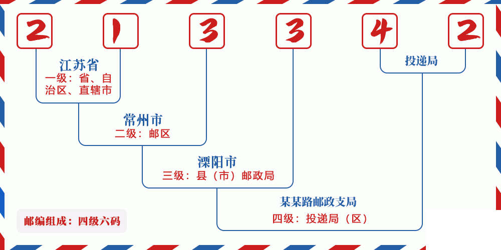 邮编213342含义