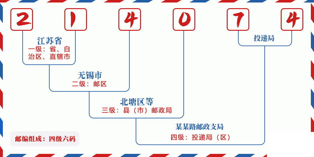 邮编214074含义