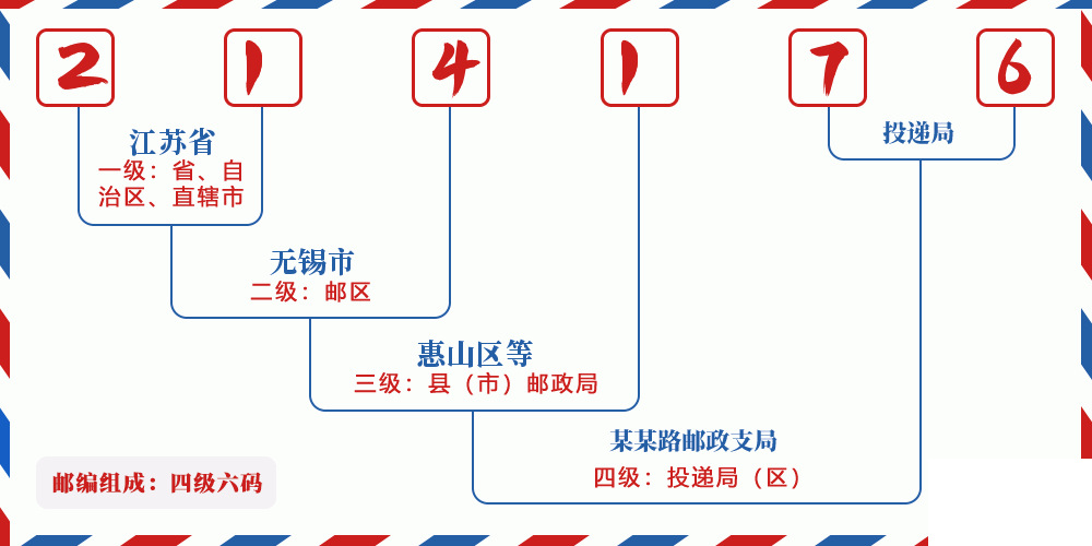 邮编214176含义