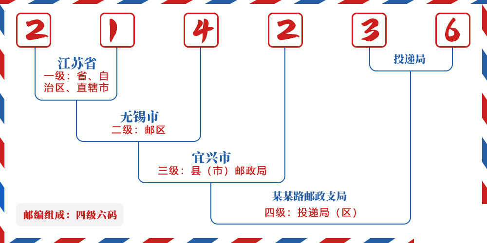 邮编214236含义