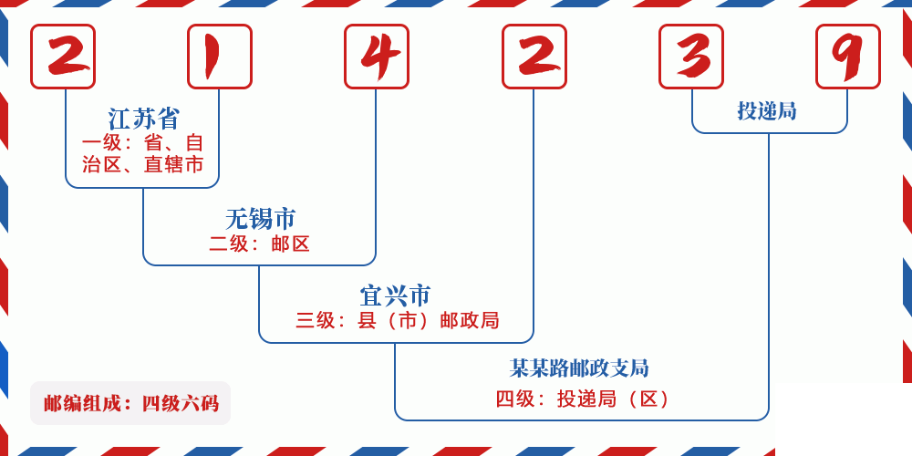 邮编214239含义