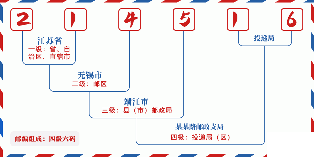 邮编214516含义
