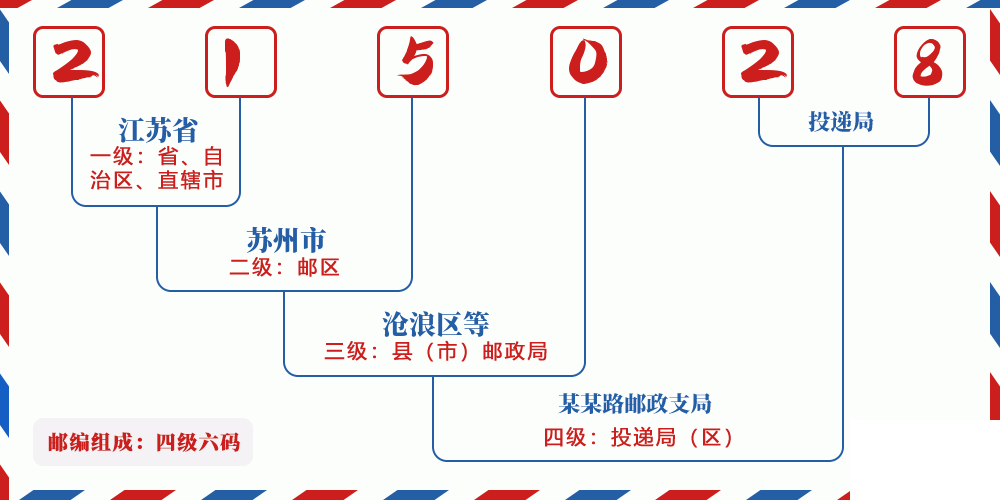 邮编215028含义
