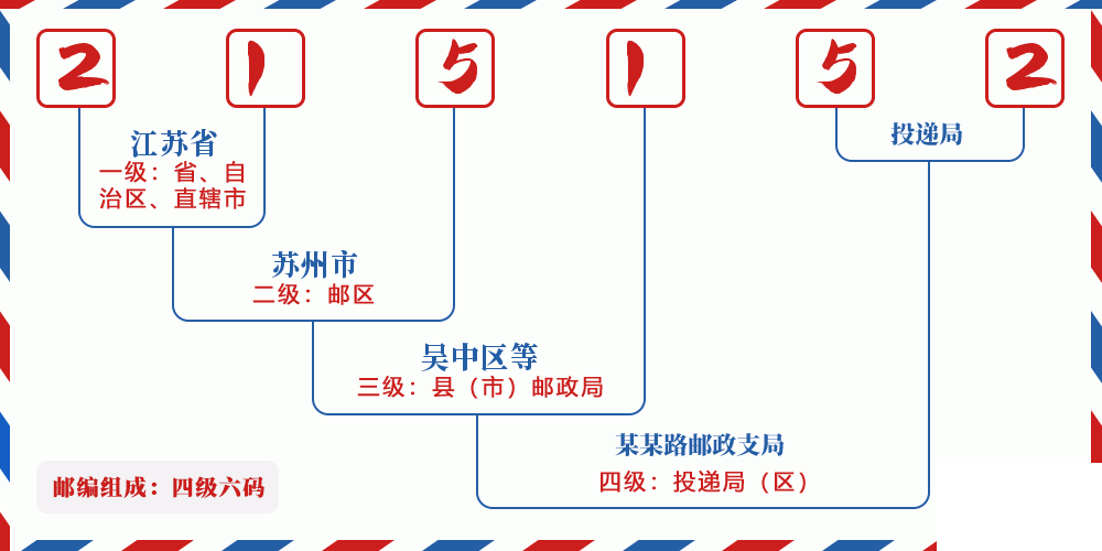 邮编215152含义