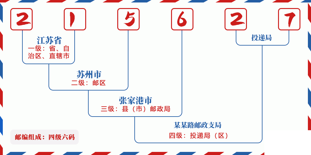 邮编215627含义