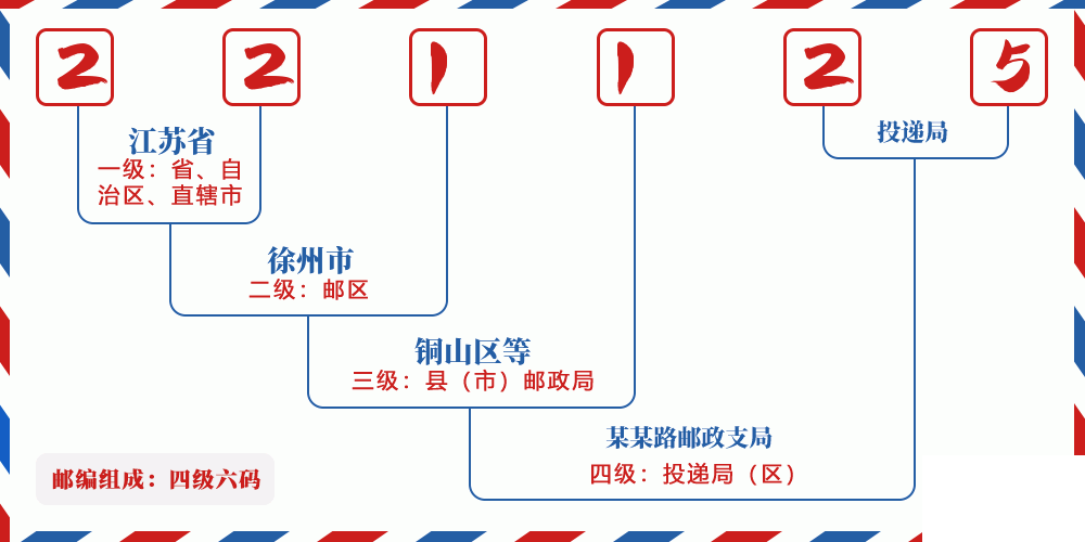 邮编221125含义