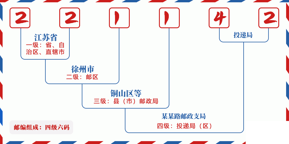 邮编221142含义