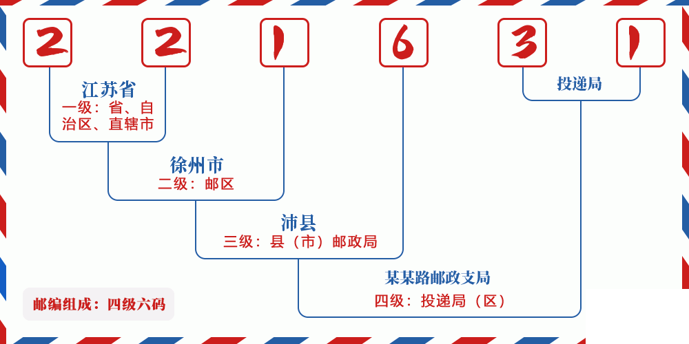 邮编221631含义