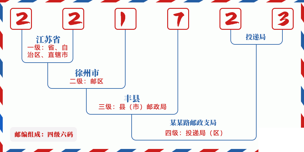 邮编221723含义
