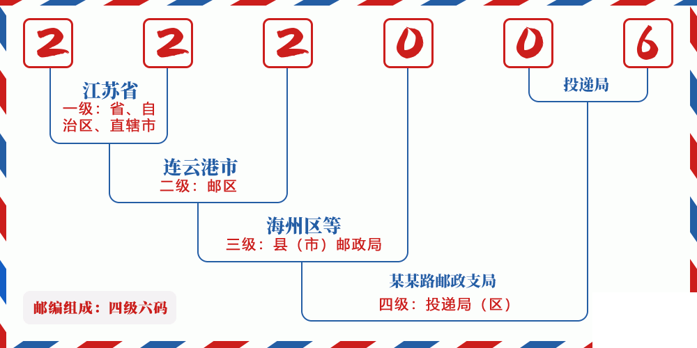 邮编222006含义