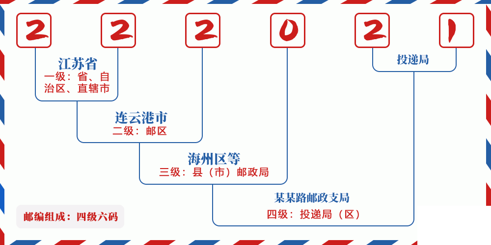 邮编222021含义
