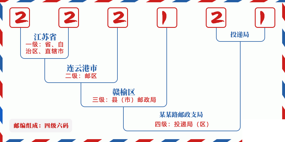 邮编222121含义