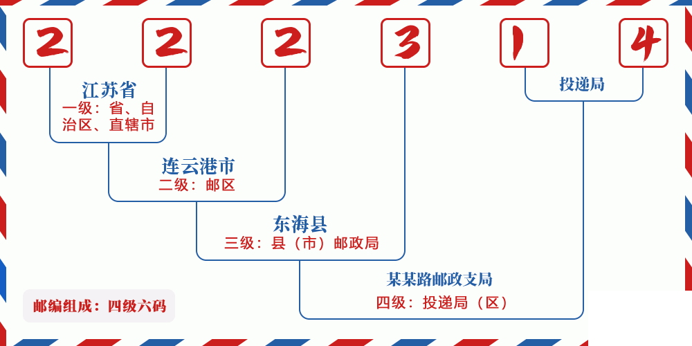 邮编222314含义
