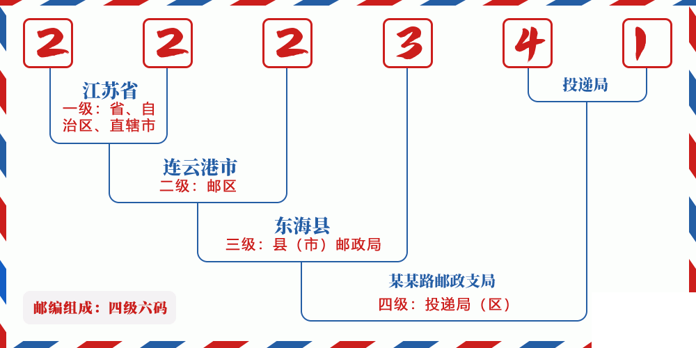邮编222341含义
