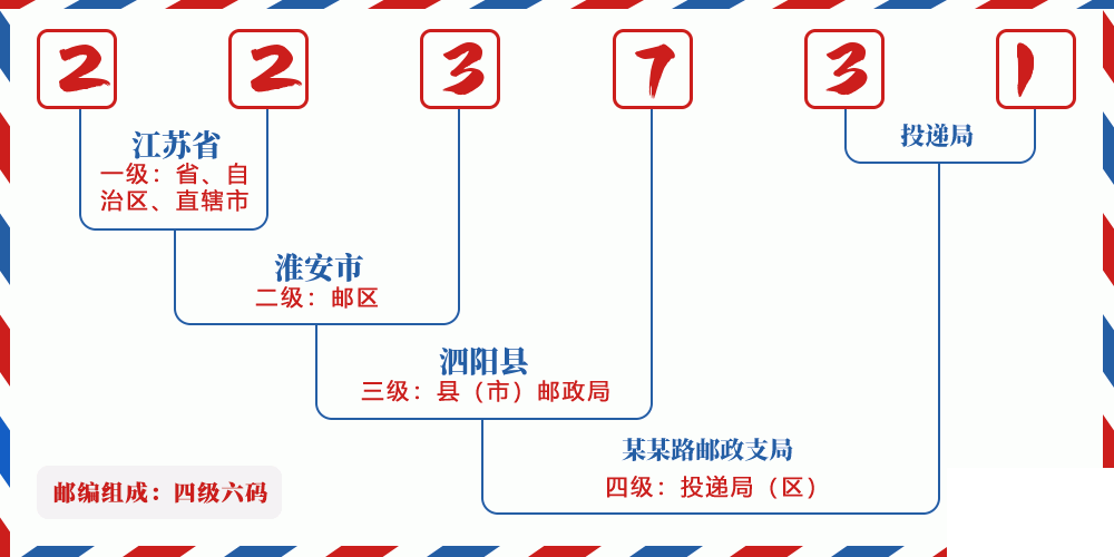 邮编223731含义