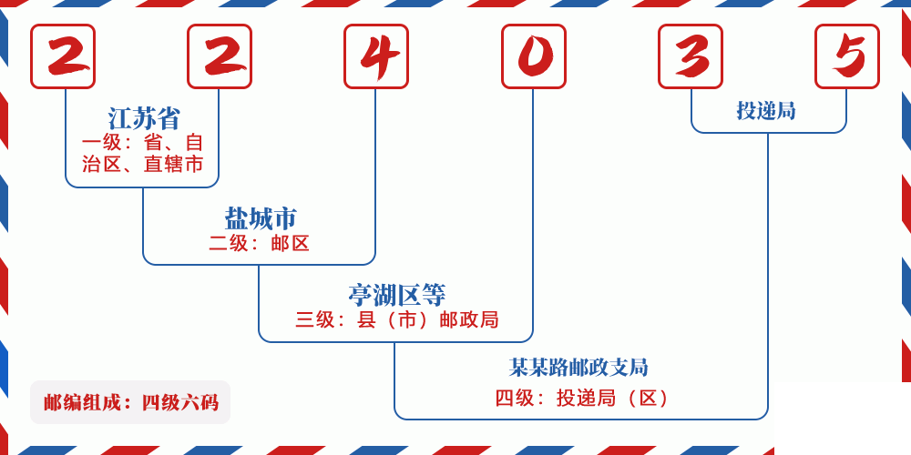 邮编224035含义