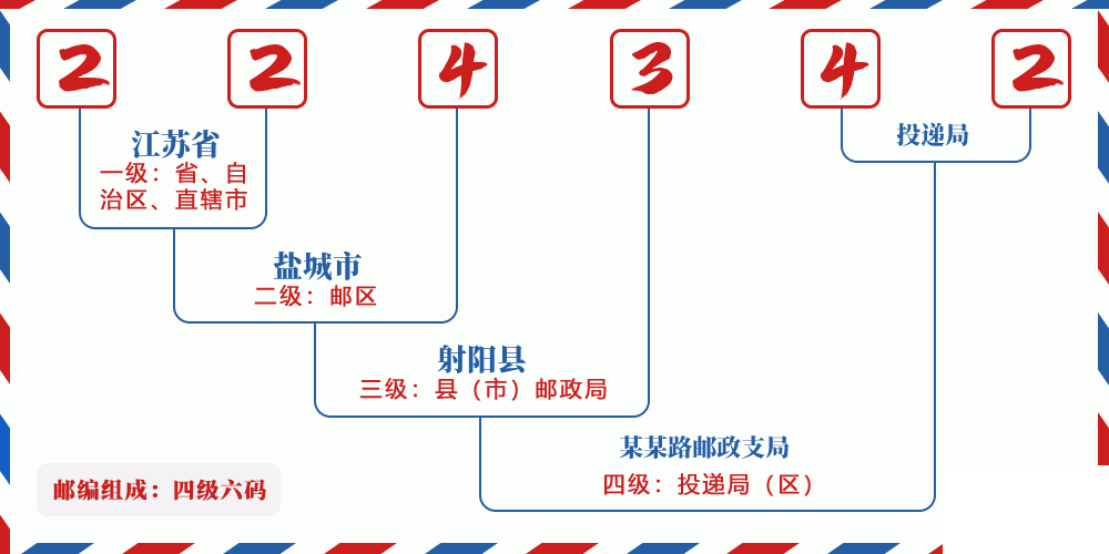 邮编224342含义