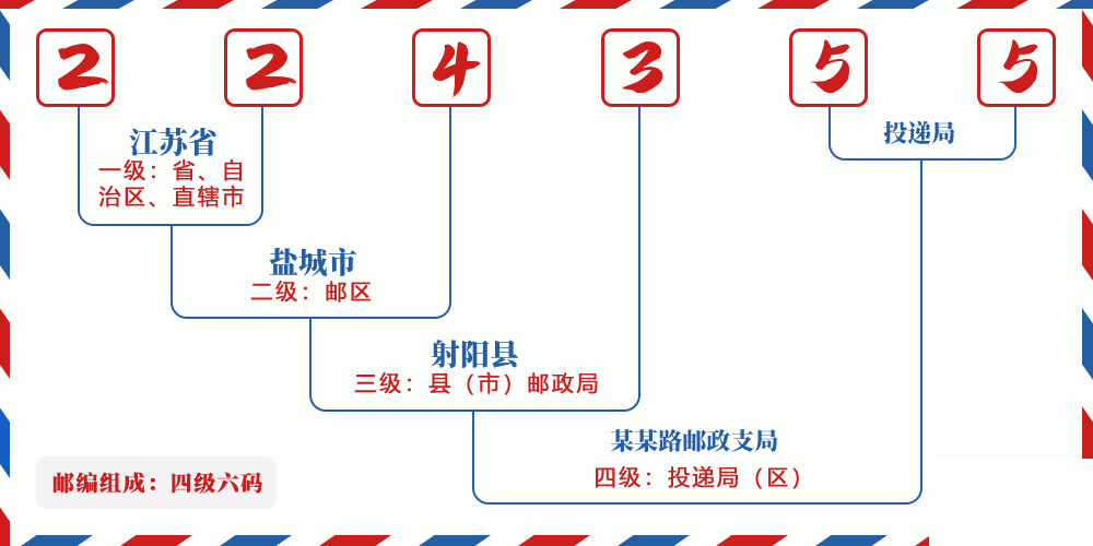 邮编224355含义