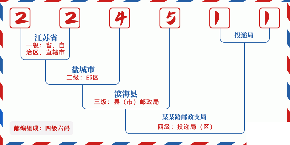 邮编224511含义