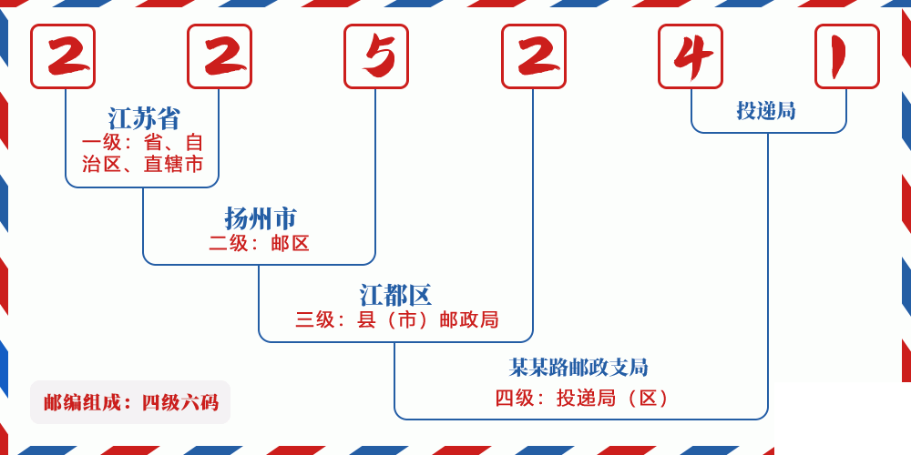 邮编225241含义